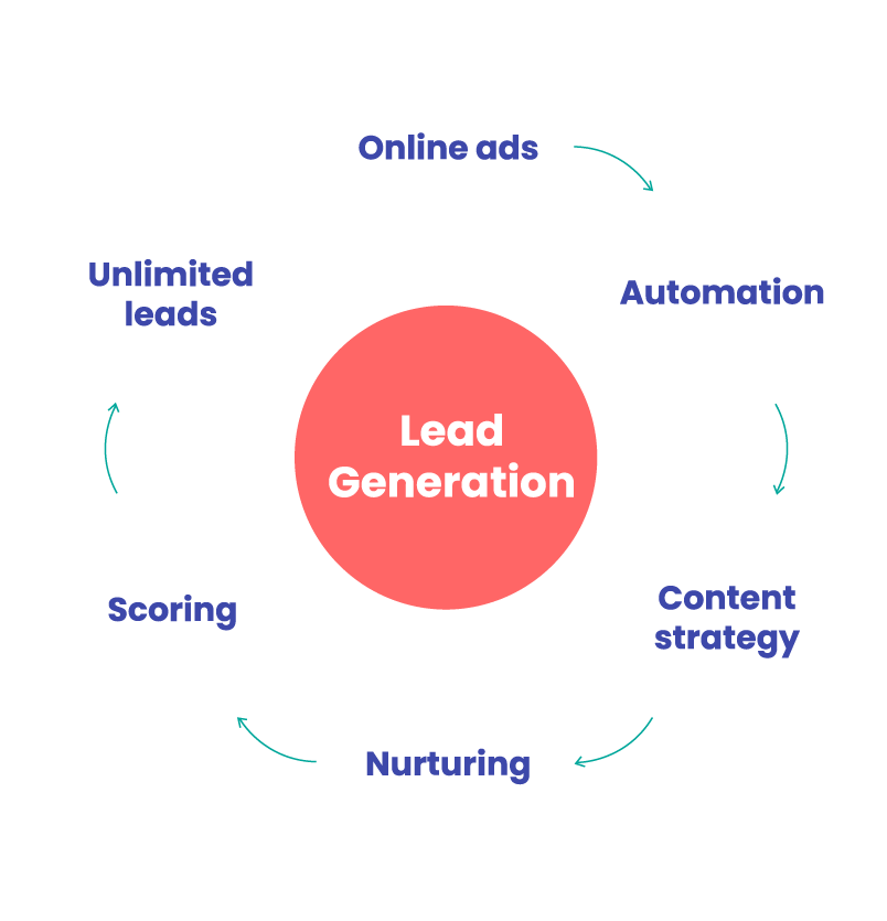 Lead generation services leadgen copy